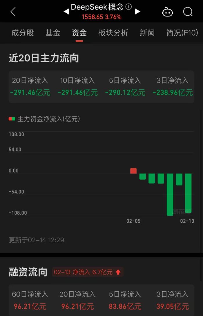 杠杆资金归来！融资余额触三年新高，但资金对DeepSeek概念已现分歧