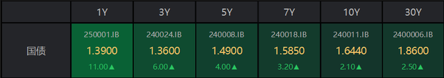 最新社融数据出炉 1月信贷好于预期 资金面或维持紧平衡 1年期国债利率上行达11BP