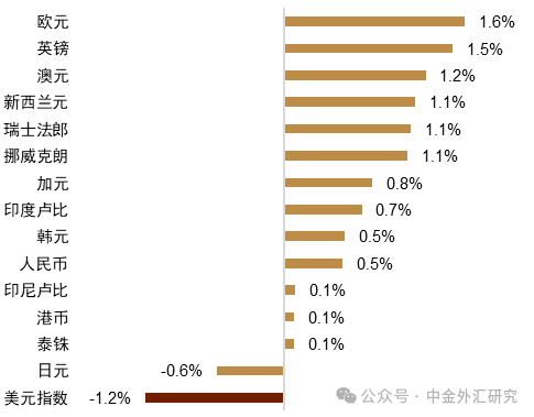 中金外汇周报：美元延续走弱行情