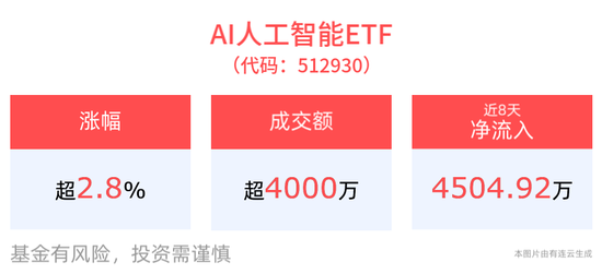 微信 “AI搜索”上线，或将接入DeepSeek，AI人工智能ETF高开涨近3%，消费电子ETF近3月份额增长显著