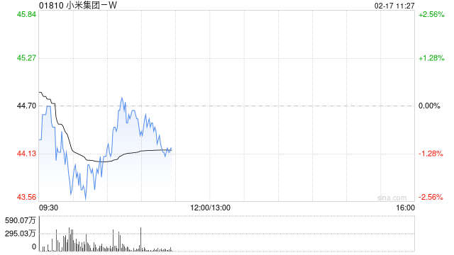 中金：维持小米集团-W“跑赢行业”评级 升目标价至50.40港元