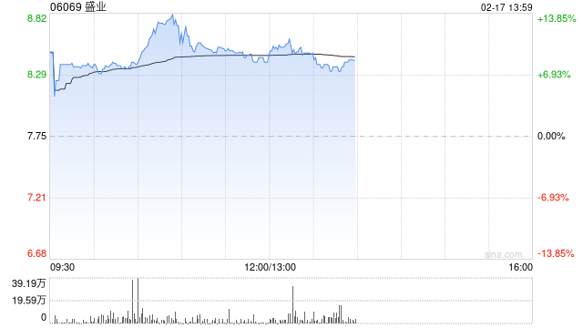 盛业现涨近13% 宣布“盛易通云平台”与DeepSeek大模型深度融合