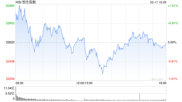 收评：港股恒指跌0.02% 科指跌0.49%百度跌近7%腾讯涨近4%