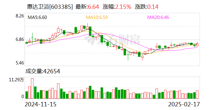 惠达卫浴：完成工商变更登记并换发营业执照