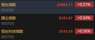 快讯：恒指高开0.21% 科指涨0.36%科网股、汽车股多数上涨