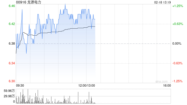 大摩：维持龙源电力“增持”评级 目标价微升至9.8港元