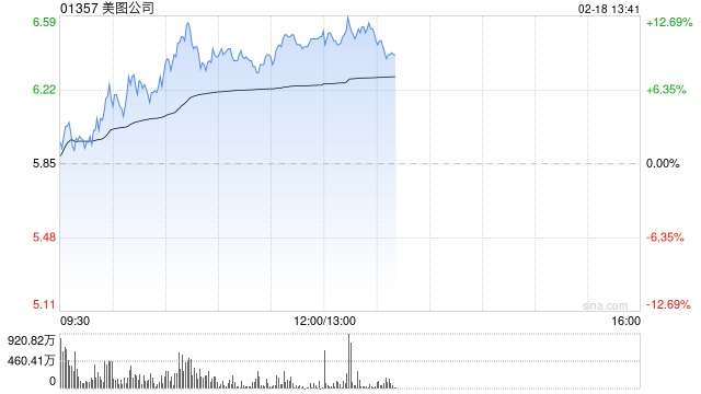 美图公司现涨逾9%年内股价累涨近1.2倍 大摩续予“增持”评级