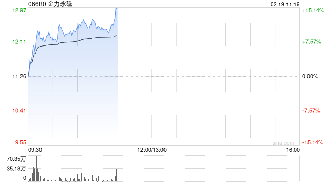 金力永磁股价大涨超11% 年内累计涨幅近60%