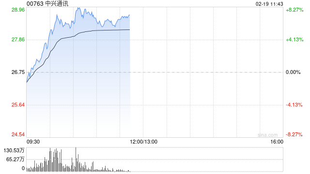 中兴通讯早盘涨超8% 将于本月底发布年度业绩