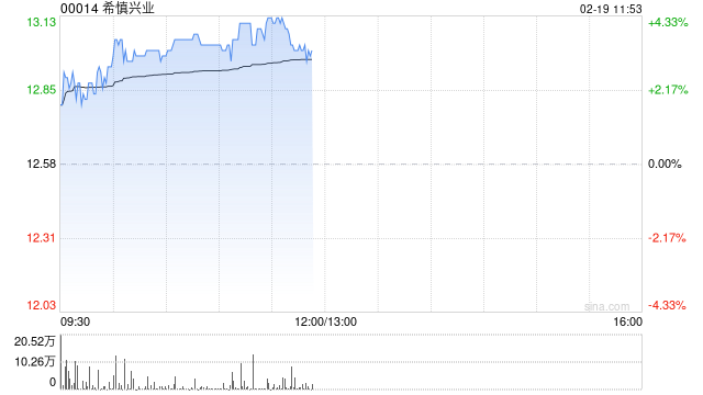 希慎兴业早盘涨近4% 2024年度业绩扭亏为盈至3500万港元