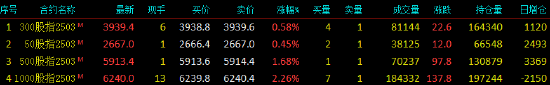 股指期货震荡上行 IM主力合约涨2.26%