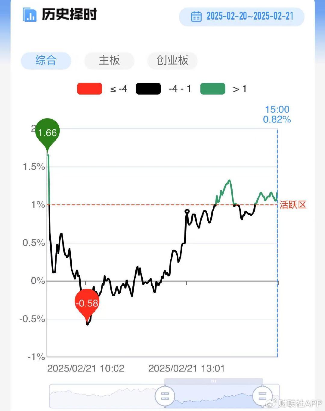 【每日收评】科创50飙涨近6%创近2年新高，成交额时隔两月重回2万亿