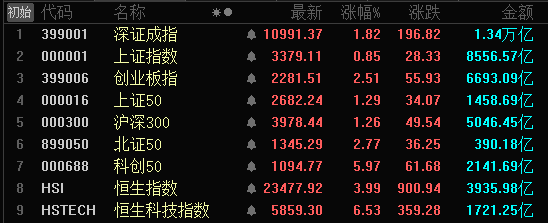 A股、港股，大爆发！阿里巴巴涨逾14%