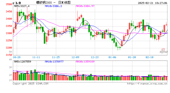光大期货0221热点追踪：螺纹钢绝地反击！暴涨行情即将启动？