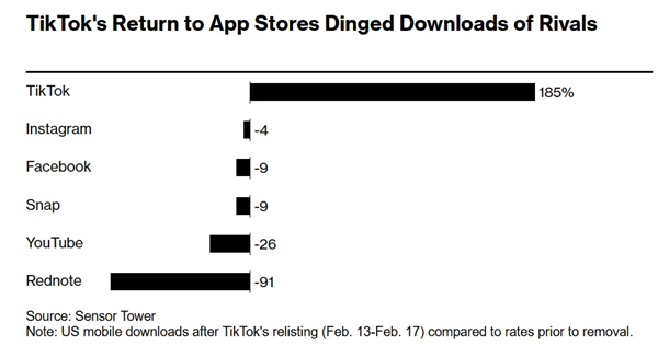 TikTok王者归来！重返美国应用商店下载量翻倍：竞品遭重击