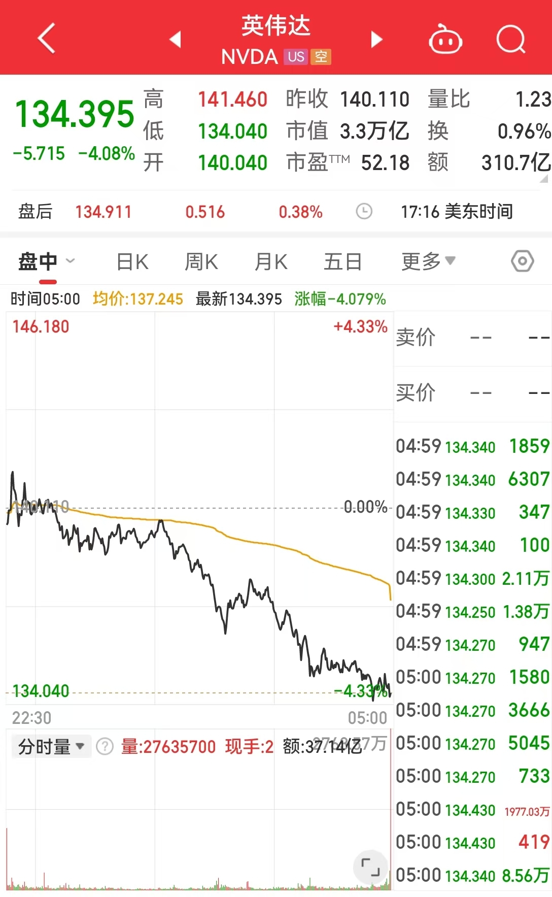 中国资产大涨，这只中概股一度涨超900%！道指跌超700点，英伟达市值蒸发超1万亿元，发生了什么？