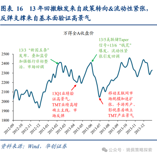 华创策略姚佩：牛市上半场：13、15、19年启示录