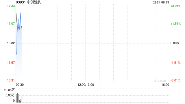 中创新航盈喜高开逾4% 预期2024年净利润同比上升约80%至100%