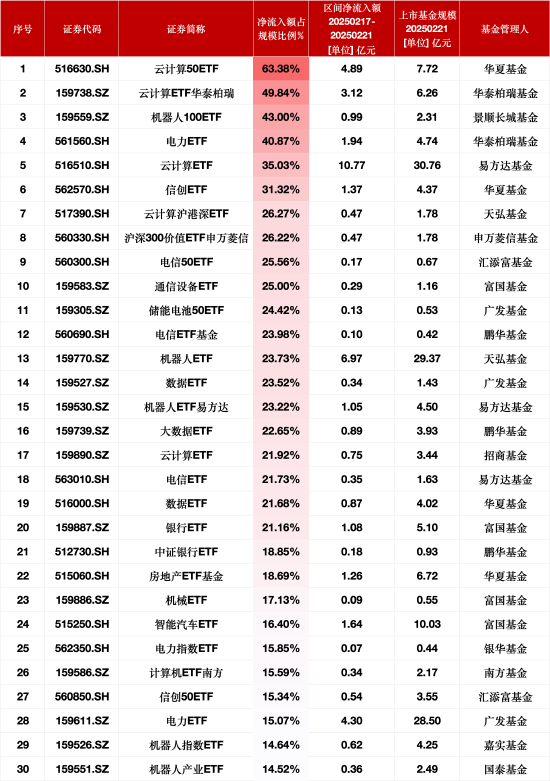 上周最受青睐ETF：华夏云计算50ETF净流入额占比增63.38%，景顺长城机器人100ETF净流入额占比增43%