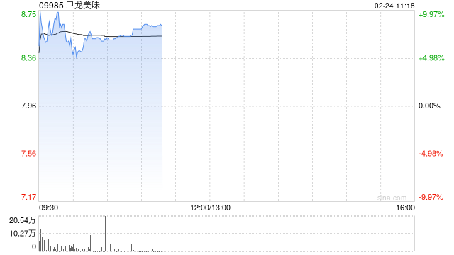 卫龙美味早盘涨超8% 获纳入恒生综合指数成份股
