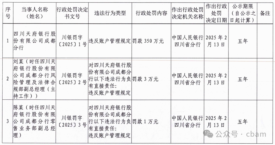 四川天府银行350万巨额罚款背后：内控执行断层的严重警示