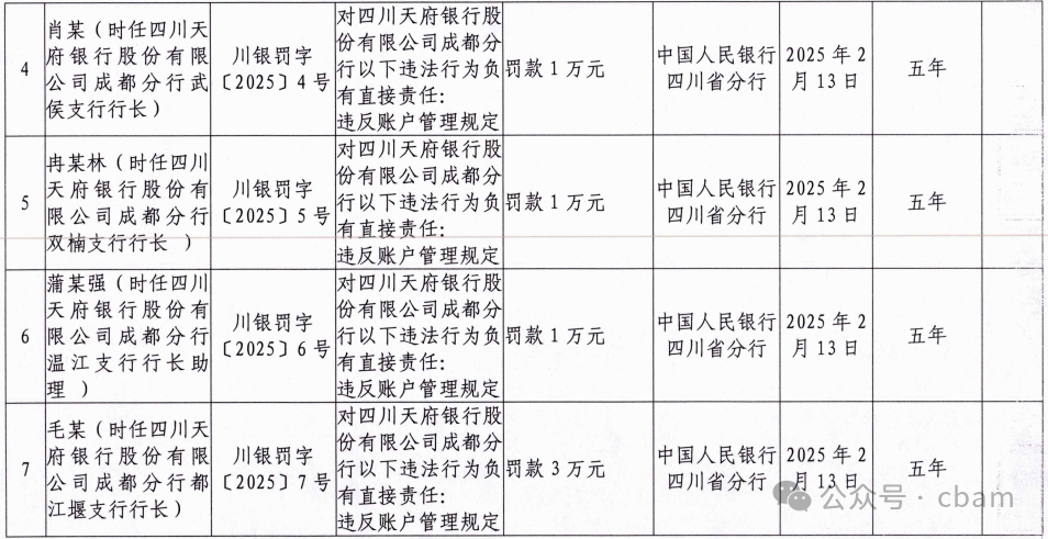 四川天府银行350万巨额罚款背后：内控执行断层的严重警示