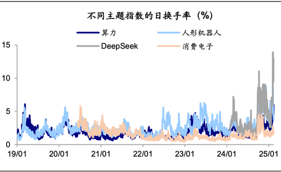 海通策略： 科技龙头驱动下，AI主题热度到哪了？