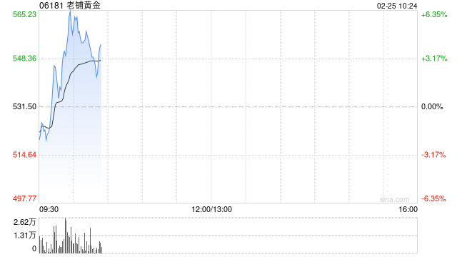 老铺黄金盘中涨超6% 海外首店进驻新加坡高端商场