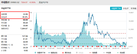 CXO、AI医疗大面积飘绿！医疗ETF（512170）盘中跌逾1%，场内溢价交易，昨日超3.3亿元资金逢跌涌入！