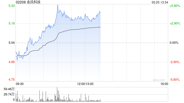 金风科技早盘涨逾4% 机构看好风电板块高成长性