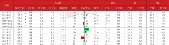 苯乙烯：估值下移，矛盾仍在积累