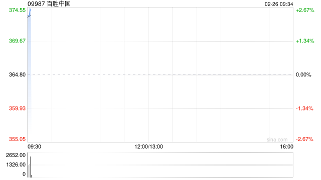 百胜中国2月24日斥资468.02万港元回购1.3万股
