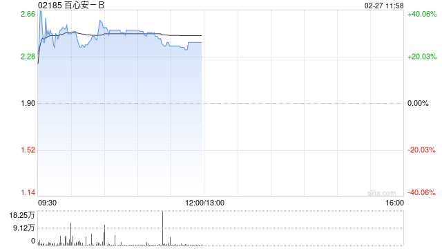 百心安-B早盘大涨逾31% 国家药监局批准IBERIS®RDN系统注册