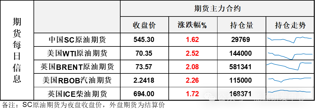 油价创六周以来最大涨幅，市场迎喘息窗口，局面仍复杂有待明朗