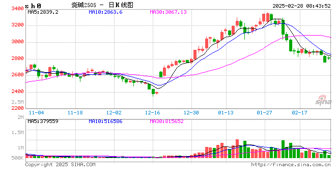 回吐1月涨幅 烧碱深跌后何去何从？