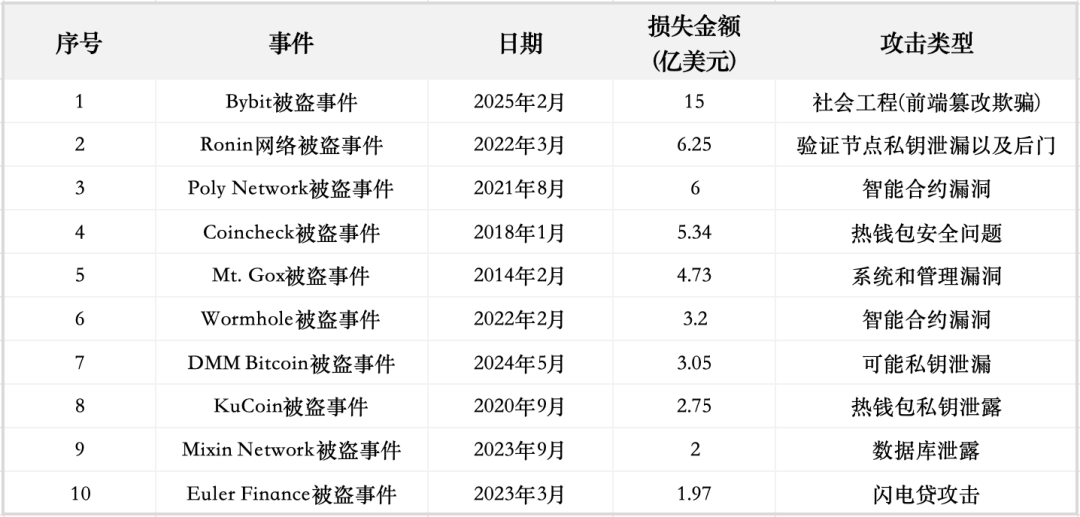 10大比特币黑客攻击卷走360亿！九成用户仍疏于防范