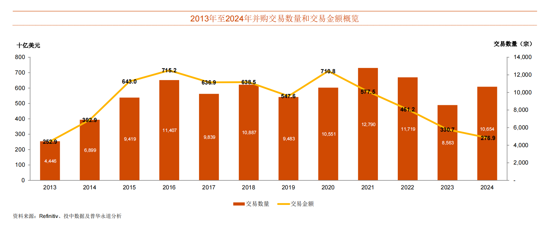 国内并购市场去年交易量激增24%，风险投资成主力