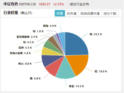 多重催化，有色金属卷土重来？有色龙头ETF（159876）盘中涨超2%，中国铝业涨逾3%