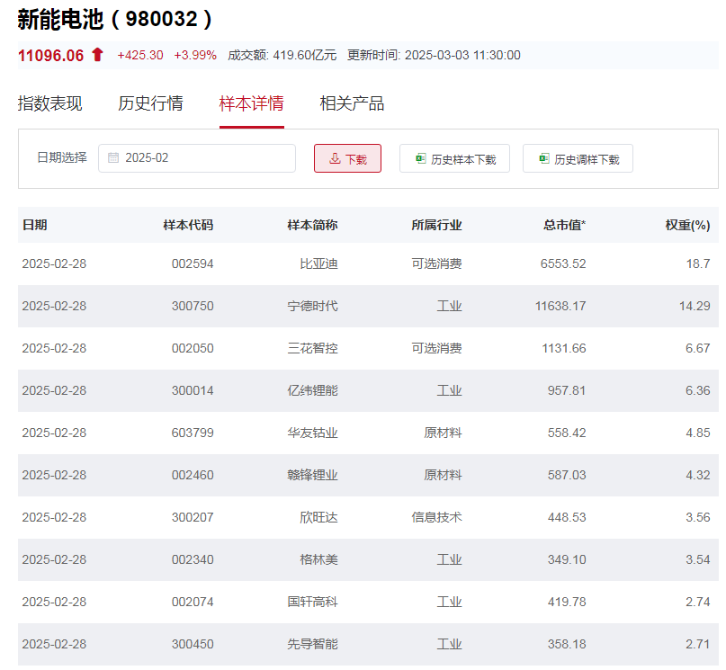 行业ETF风向标丨锂电池产业链全线反弹，两锂电ETF半日涨幅超4.5%