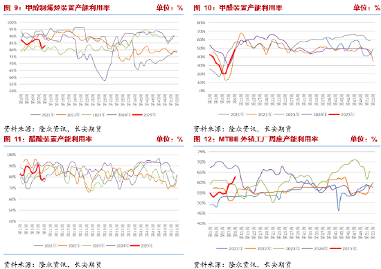 长安期货张晨：甲醇供需易势下方支撑走强 装置盈利增厚警惕回落风险