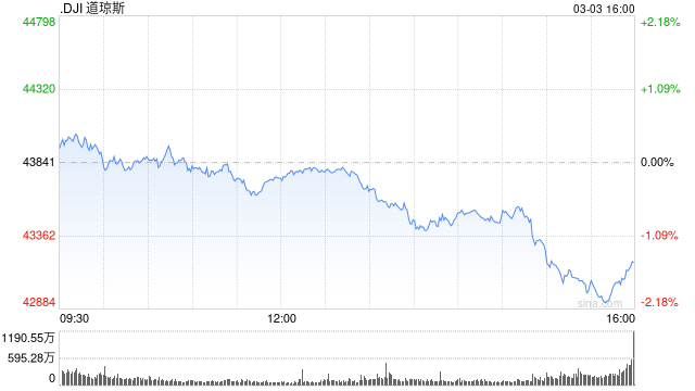午盘：美股午盘走低 数据预示通胀压力增大