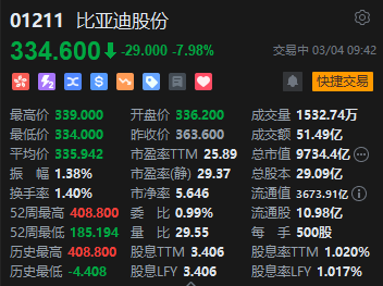 比亚迪H股跌近8% 拟配售筹资435亿港元