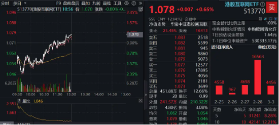 腾讯元宝登顶，南下顶格买入！港股互联网ETF（513770）企稳翻红，科技资产重估仍被看好