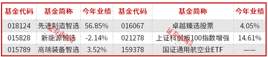 前两月基金排名出炉，杨德龙排在第七，领跑基金经理年内调研这些公司