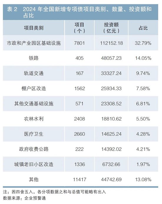 地方政府专项债券运行质效提升策略研究