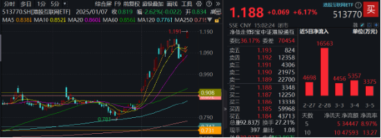 阿里重磅发布，港股“科网牛”2.0开启！港股互联网ETF（513770）飙涨逾6%，再创新高！三面看后市