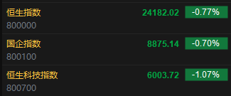 快讯：恒指低开0.77% 科指跌1.07% 欧科云链跌超9%