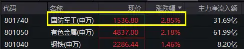 中国军费，1.78万亿元！国防军工盘中飙升，国防军工ETF（512810）直线冲击3%！铂力特、华秦科技涨超10%