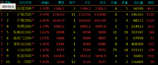 午评：集运指数涨近4% 沪镍涨超2%