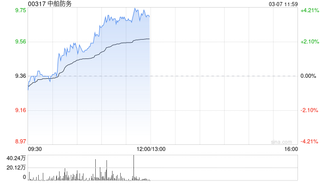 中船防务午前涨近4% 机构指公司有望长期受益国内行业发展